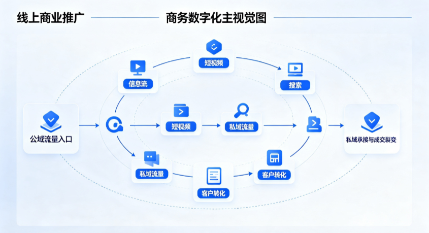 杜集区线上商业推广怎么做？全域流量闭环搭建与低成本转化实战指南